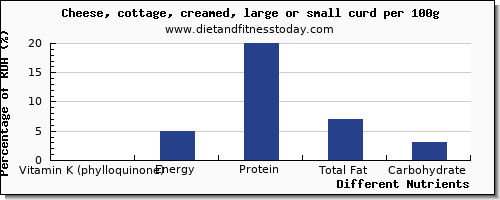 chart to show highest vitamin k (phylloquinone) in vitamin k in cottage cheese per 100g